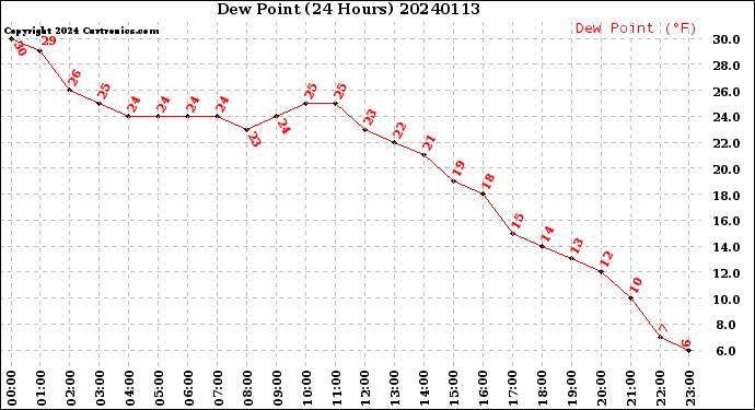 Milwaukee Weather Dew Point<br>(24 Hours)
