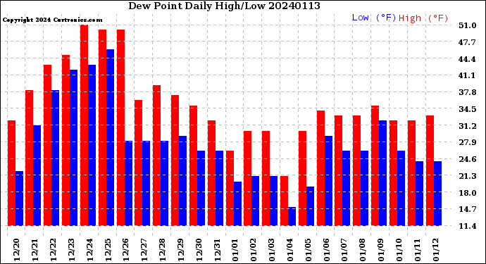 Milwaukee Weather Dew Point<br>Daily High/Low