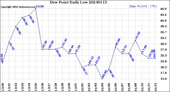 Milwaukee Weather Dew Point<br>Daily Low