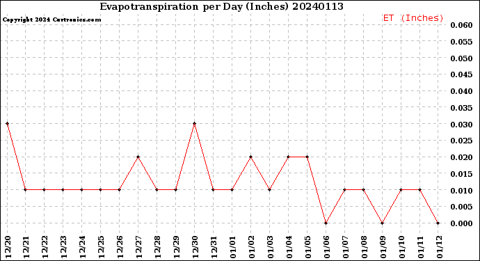 Milwaukee Weather Evapotranspiration<br>per Day (Inches)