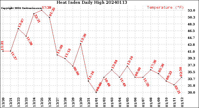 Milwaukee Weather Heat Index<br>Daily High