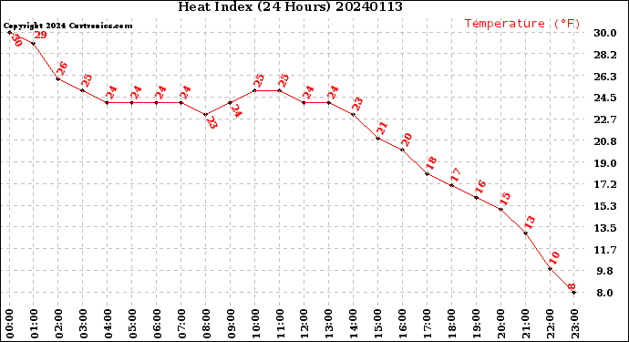 Milwaukee Weather Heat Index<br>(24 Hours)