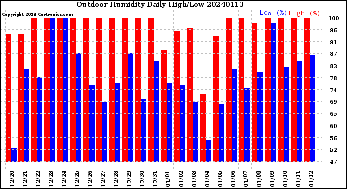 Milwaukee Weather Outdoor Humidity<br>Daily High/Low