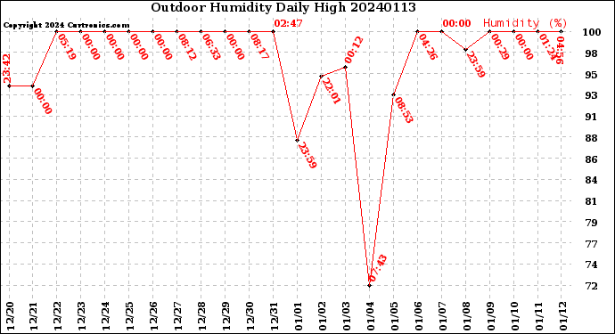 Milwaukee Weather Outdoor Humidity<br>Daily High
