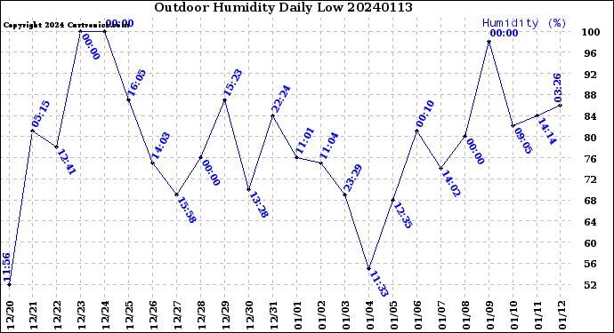 Milwaukee Weather Outdoor Humidity<br>Daily Low
