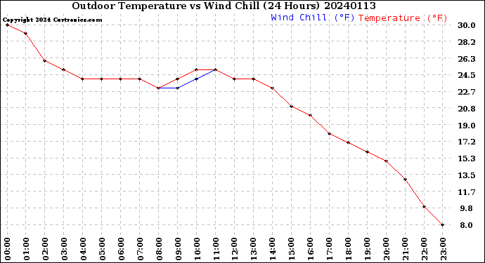 Milwaukee Weather Outdoor Temperature<br>vs Wind Chill<br>(24 Hours)