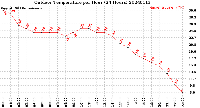 Milwaukee Weather Outdoor Temperature<br>per Hour<br>(24 Hours)