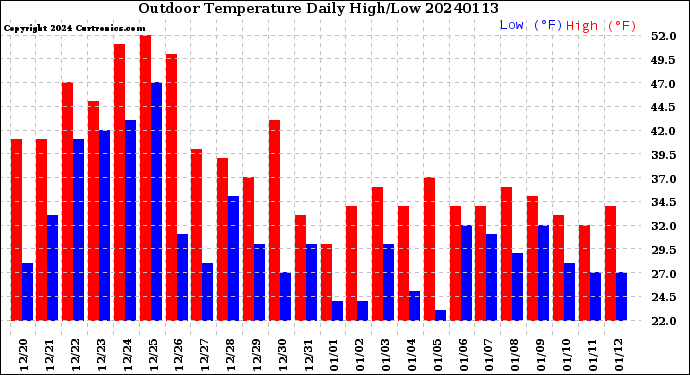 Milwaukee Weather Outdoor Temperature<br>Daily High/Low