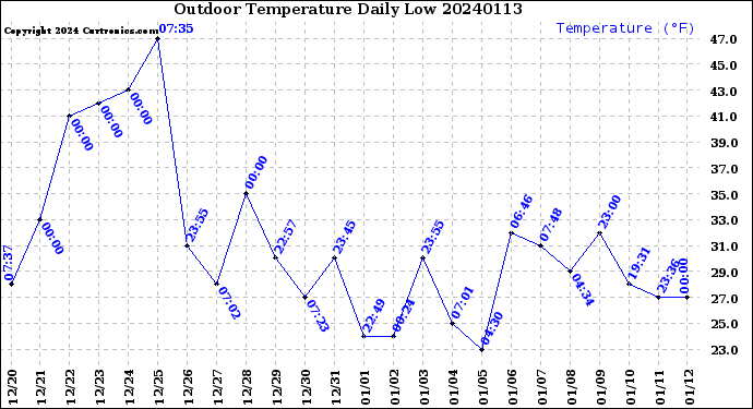 Milwaukee Weather Outdoor Temperature<br>Daily Low