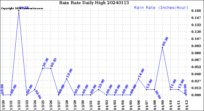 Milwaukee Weather Rain Rate<br>Daily High