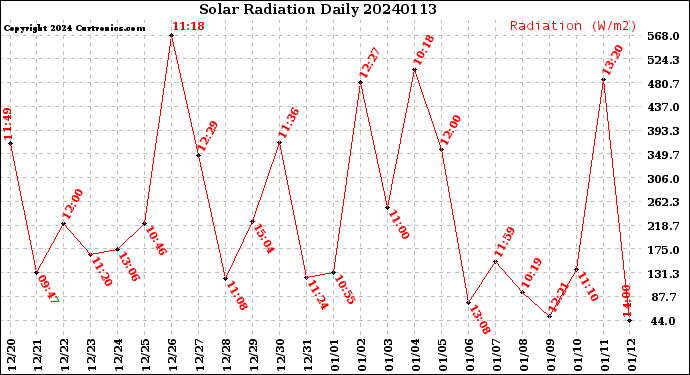 Milwaukee Weather Solar Radiation<br>Daily