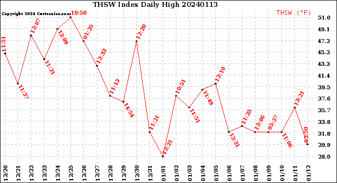 Milwaukee Weather THSW Index<br>Daily High