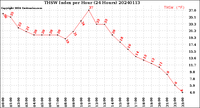 Milwaukee Weather THSW Index<br>per Hour<br>(24 Hours)