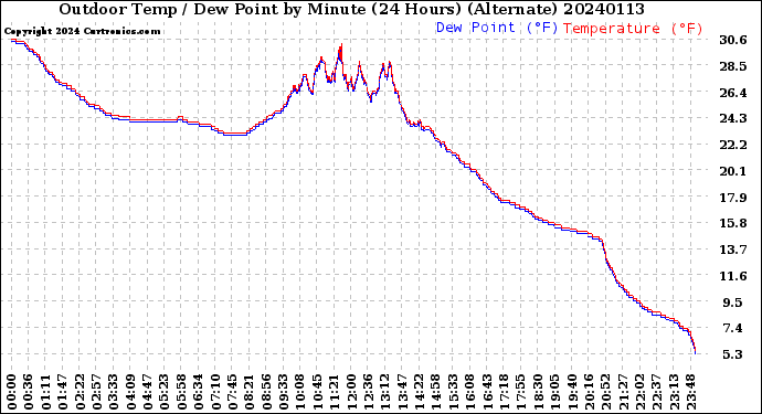 Milwaukee Weather Outdoor Temp / Dew Point<br>by Minute<br>(24 Hours) (Alternate)