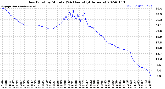 Milwaukee Weather Dew Point<br>by Minute<br>(24 Hours) (Alternate)