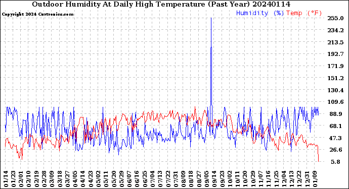 Milwaukee Weather Outdoor Humidity<br>At Daily High<br>Temperature<br>(Past Year)