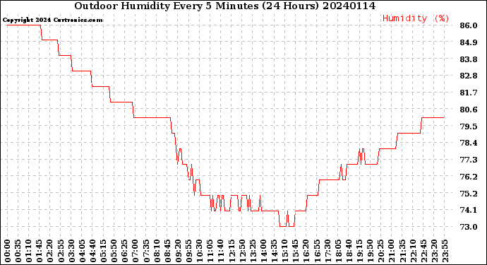 Milwaukee Weather Outdoor Humidity<br>Every 5 Minutes<br>(24 Hours)