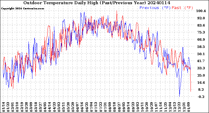 Milwaukee Weather Outdoor Temperature<br>Daily High<br>(Past/Previous Year)