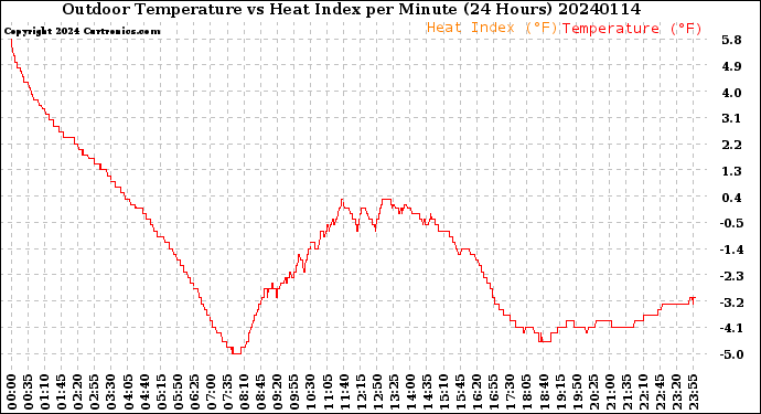 Milwaukee Weather Outdoor Temperature<br>vs Heat Index<br>per Minute<br>(24 Hours)