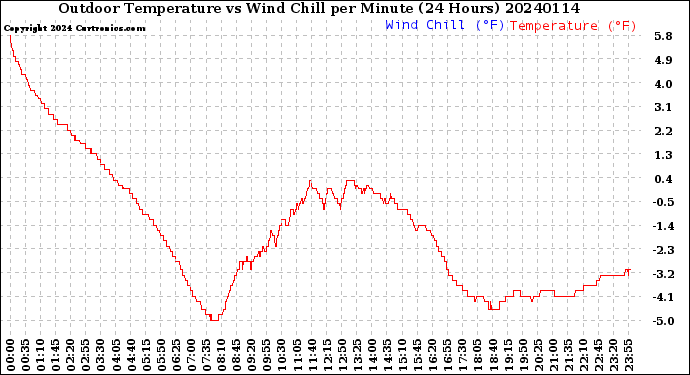 Milwaukee Weather Outdoor Temperature<br>vs Wind Chill<br>per Minute<br>(24 Hours)