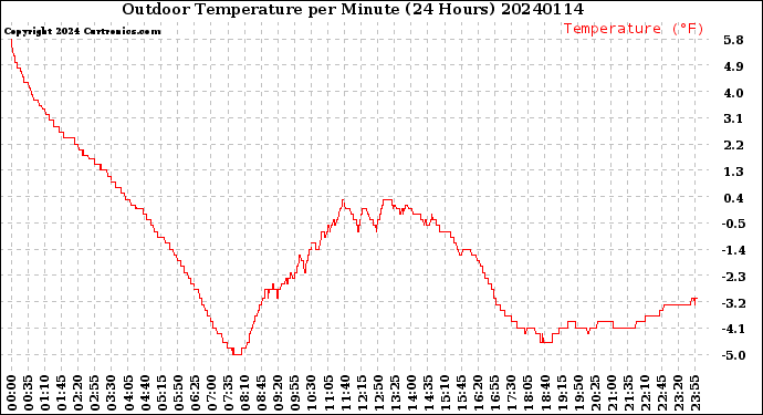 Milwaukee Weather Outdoor Temperature<br>per Minute<br>(24 Hours)