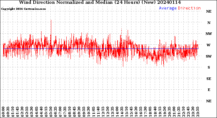 Milwaukee Weather Wind Direction<br>Normalized and Median<br>(24 Hours) (New)