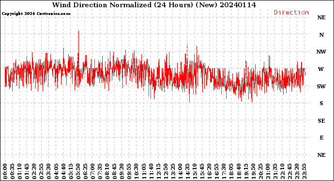 Milwaukee Weather Wind Direction<br>Normalized<br>(24 Hours) (New)