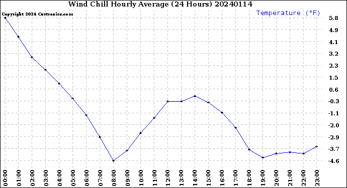 Milwaukee Weather Wind Chill<br>Hourly Average<br>(24 Hours)