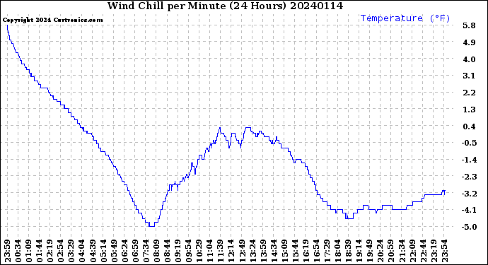 Milwaukee Weather Wind Chill<br>per Minute<br>(24 Hours)