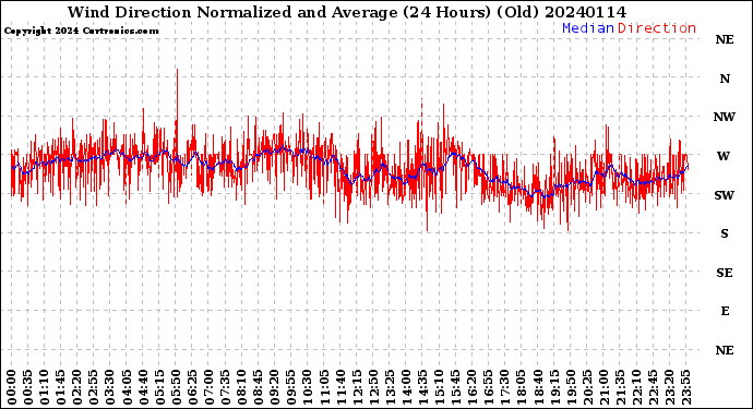 Milwaukee Weather Wind Direction<br>Normalized and Average<br>(24 Hours) (Old)