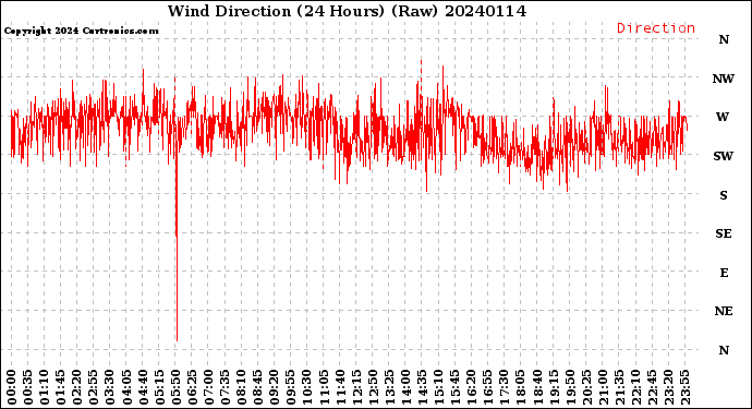 Milwaukee Weather Wind Direction<br>(24 Hours) (Raw)