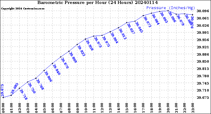 Milwaukee Weather Barometric Pressure<br>per Hour<br>(24 Hours)