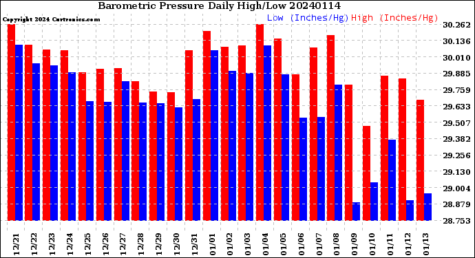 Milwaukee Weather Barometric Pressure<br>Daily High/Low