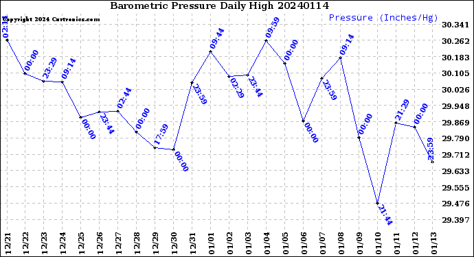 Milwaukee Weather Barometric Pressure<br>Daily High