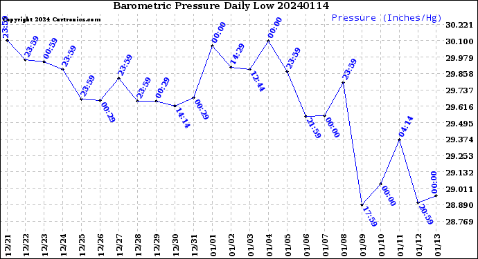 Milwaukee Weather Barometric Pressure<br>Daily Low
