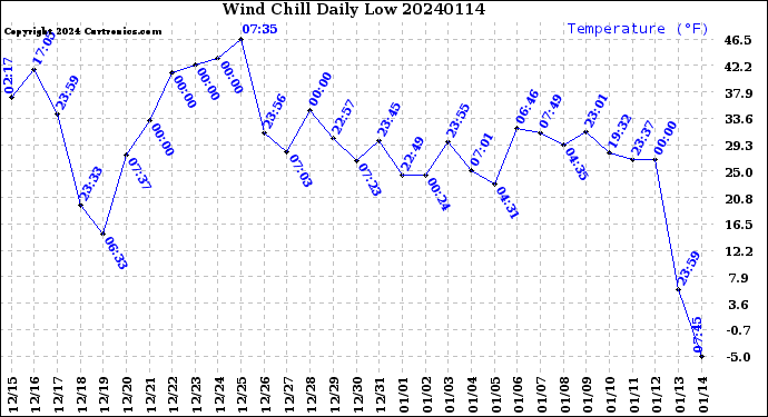 Milwaukee Weather Wind Chill<br>Daily Low
