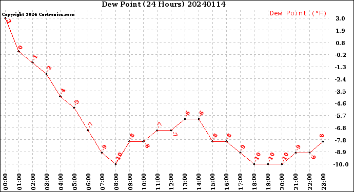 Milwaukee Weather Dew Point<br>(24 Hours)