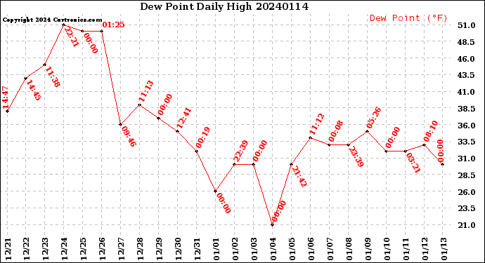 Milwaukee Weather Dew Point<br>Daily High