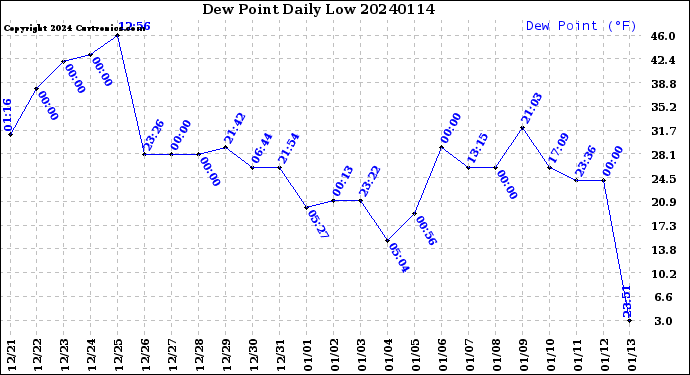 Milwaukee Weather Dew Point<br>Daily Low