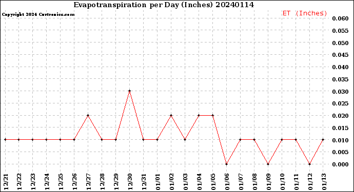 Milwaukee Weather Evapotranspiration<br>per Day (Inches)