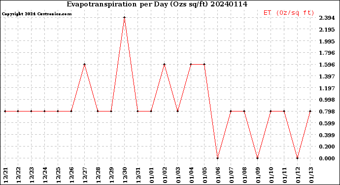 Milwaukee Weather Evapotranspiration<br>per Day (Ozs sq/ft)