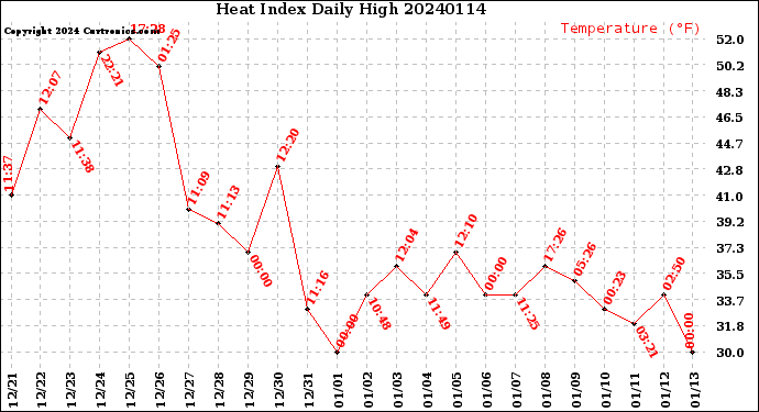Milwaukee Weather Heat Index<br>Daily High