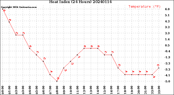 Milwaukee Weather Heat Index<br>(24 Hours)