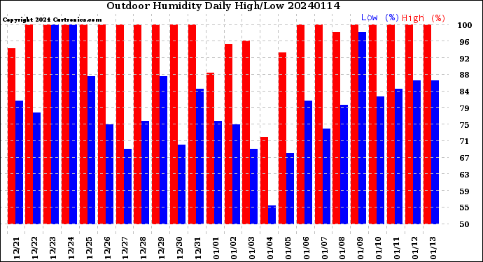 Milwaukee Weather Outdoor Humidity<br>Daily High/Low