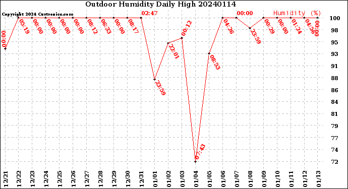 Milwaukee Weather Outdoor Humidity<br>Daily High