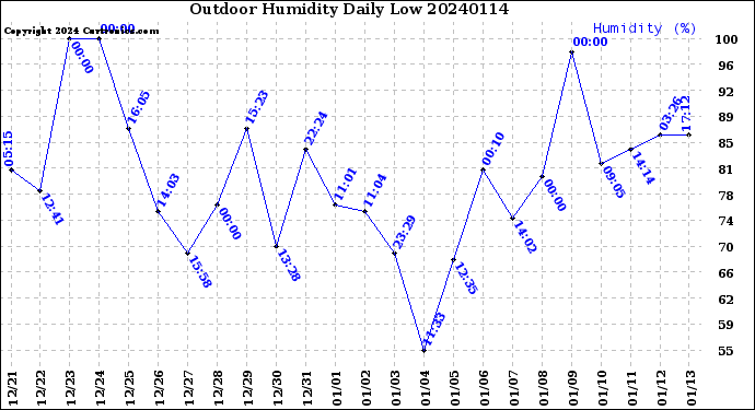 Milwaukee Weather Outdoor Humidity<br>Daily Low