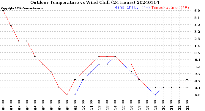 Milwaukee Weather Outdoor Temperature<br>vs Wind Chill<br>(24 Hours)