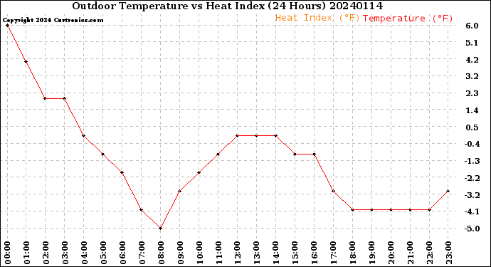 Milwaukee Weather Outdoor Temperature<br>vs Heat Index<br>(24 Hours)