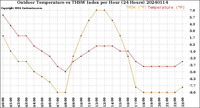Milwaukee Weather Outdoor Temperature<br>vs THSW Index<br>per Hour<br>(24 Hours)