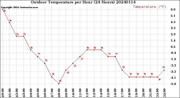Milwaukee Weather Outdoor Temperature<br>per Hour<br>(24 Hours)